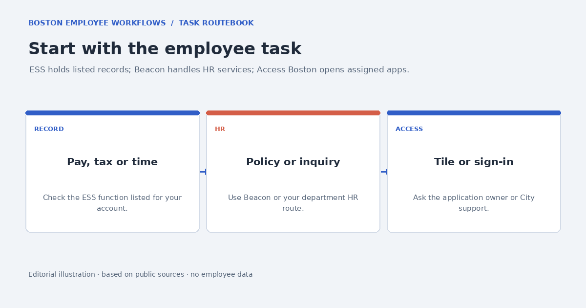 A task route map separates ESS employee records, Beacon HR requests and Access Boston application access.